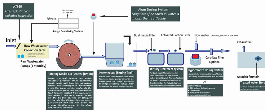 Waste Water Treatment